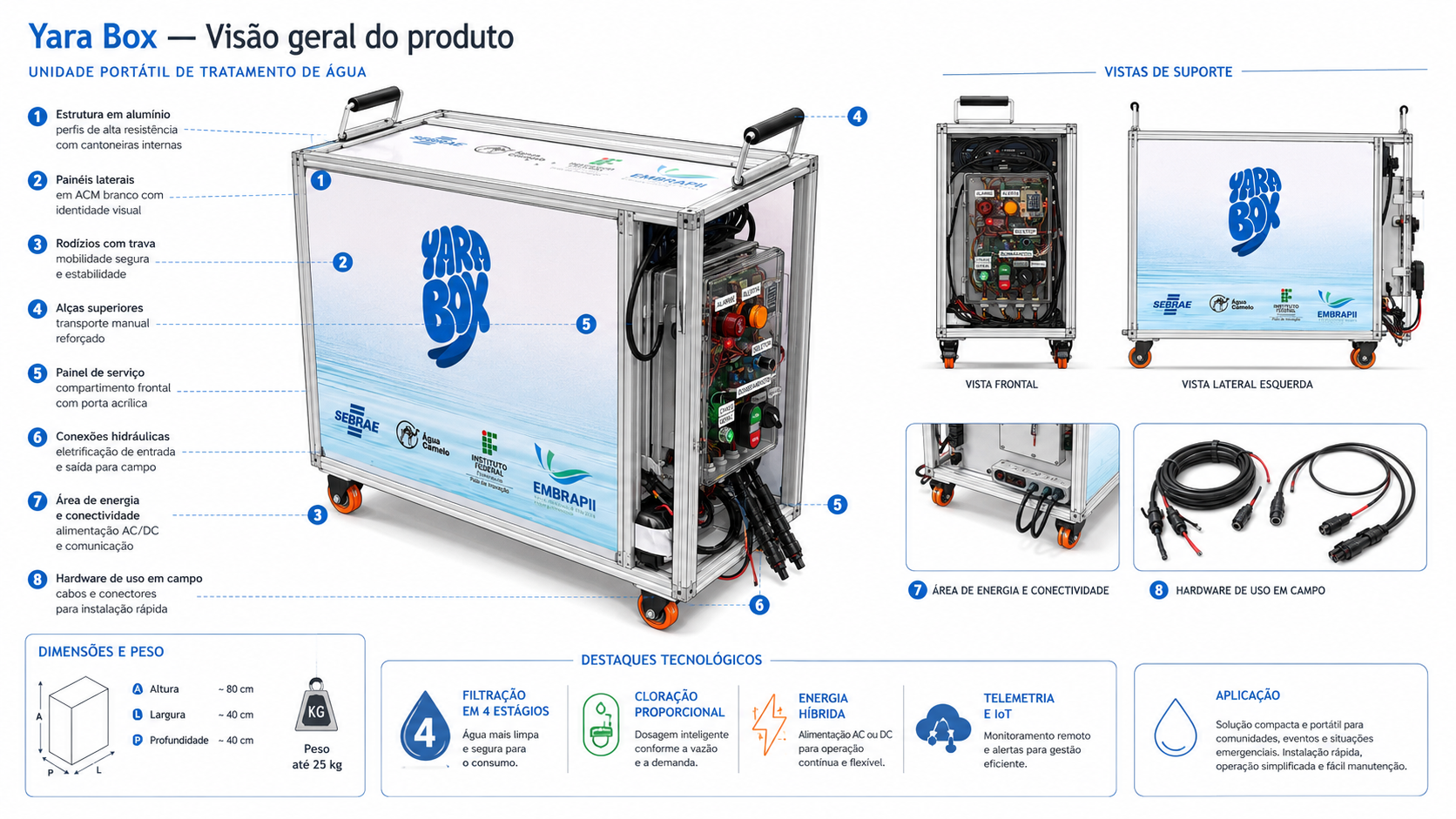 Visão geral ilustrada da Yara Box