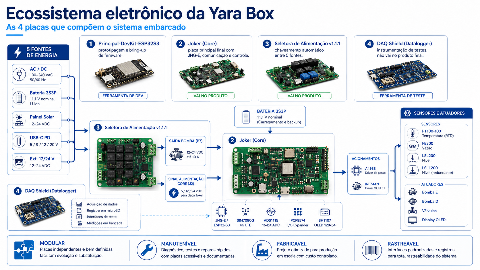 Ecossistema eletrônico da Yara Box