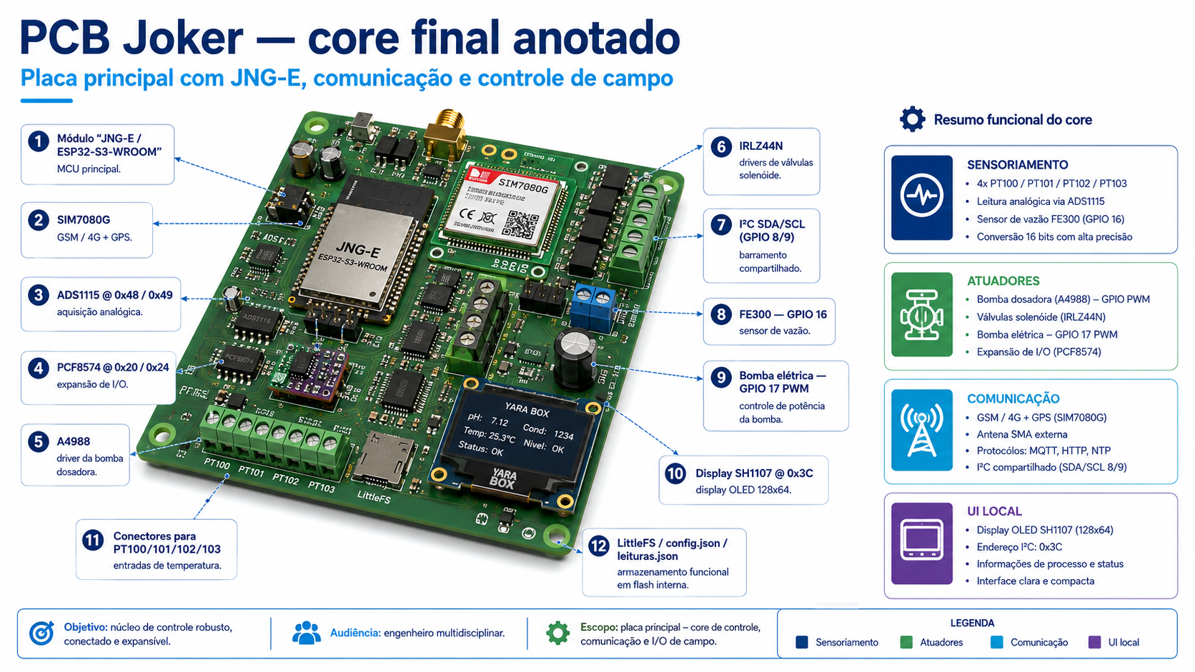 PCB Joker anotada com componentes principais