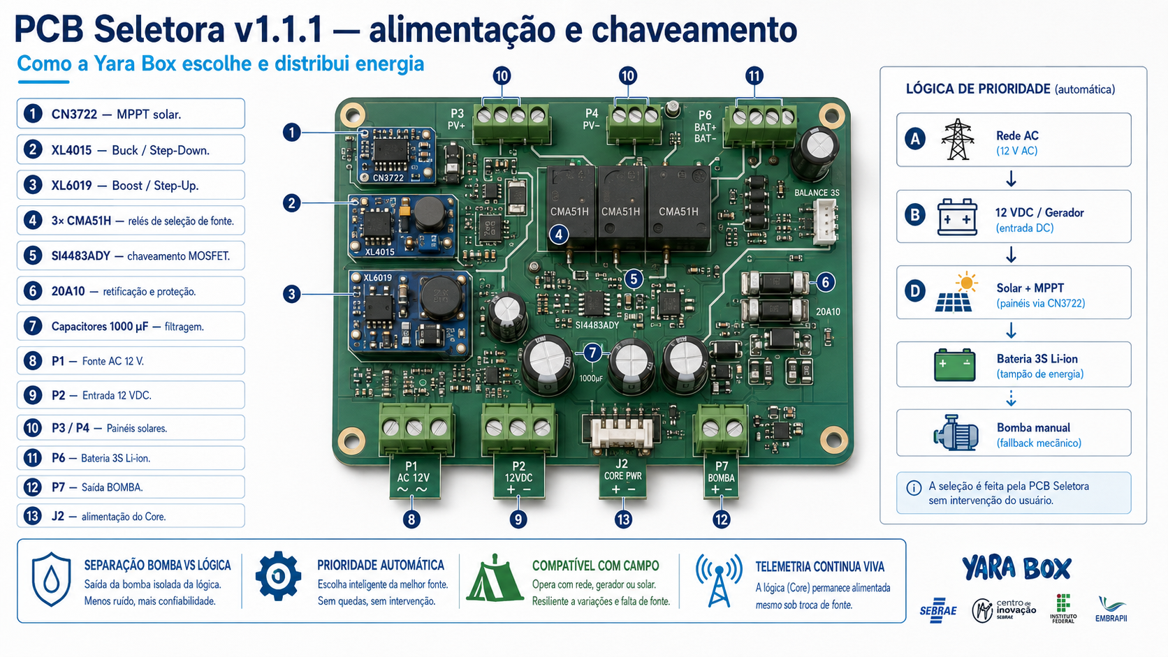PCB Seletora como referência visual do chaveamento