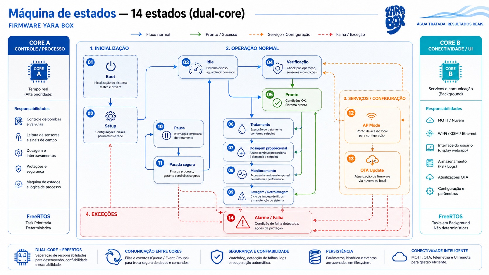 Máquina de estados dual-core do firmware