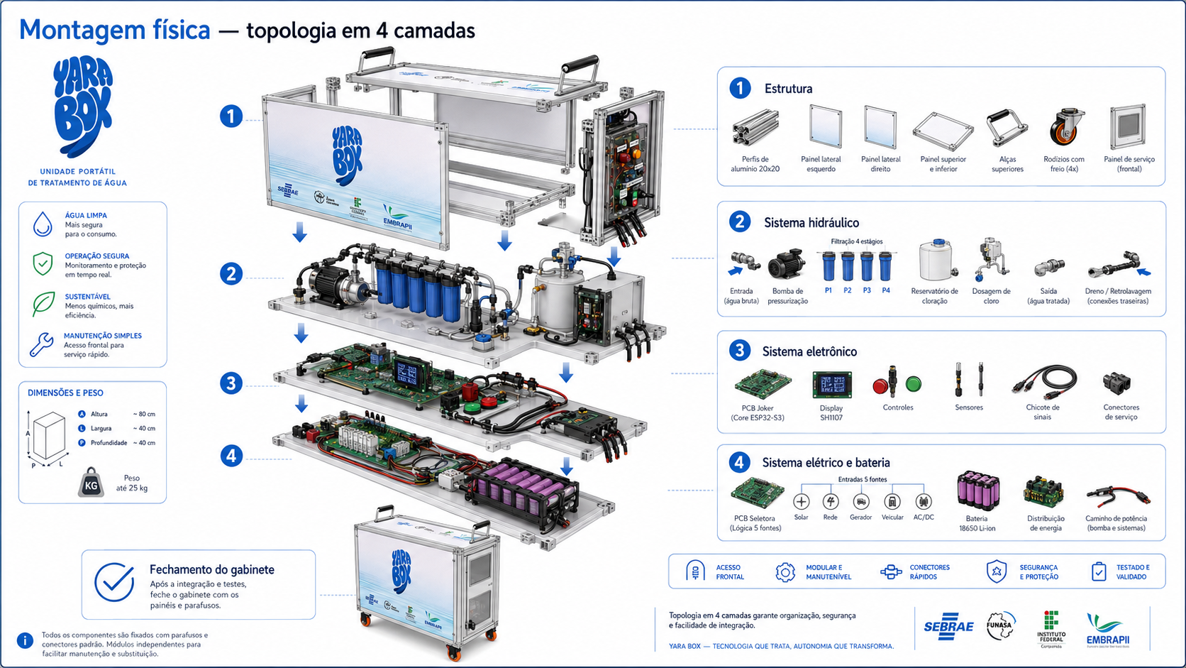Montagem física em quatro camadas da Yara Box