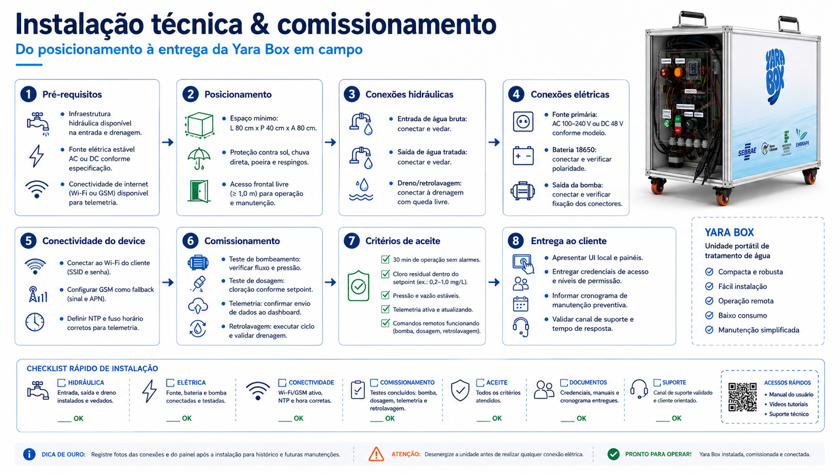 Guia visual de instalação técnica e comissionamento