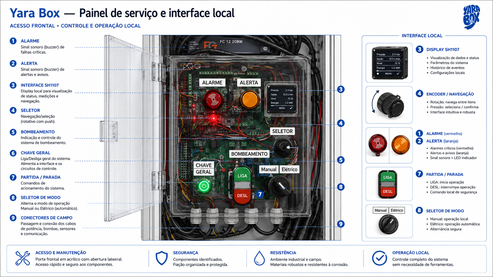 Painel de serviço e interface local da Yara Box