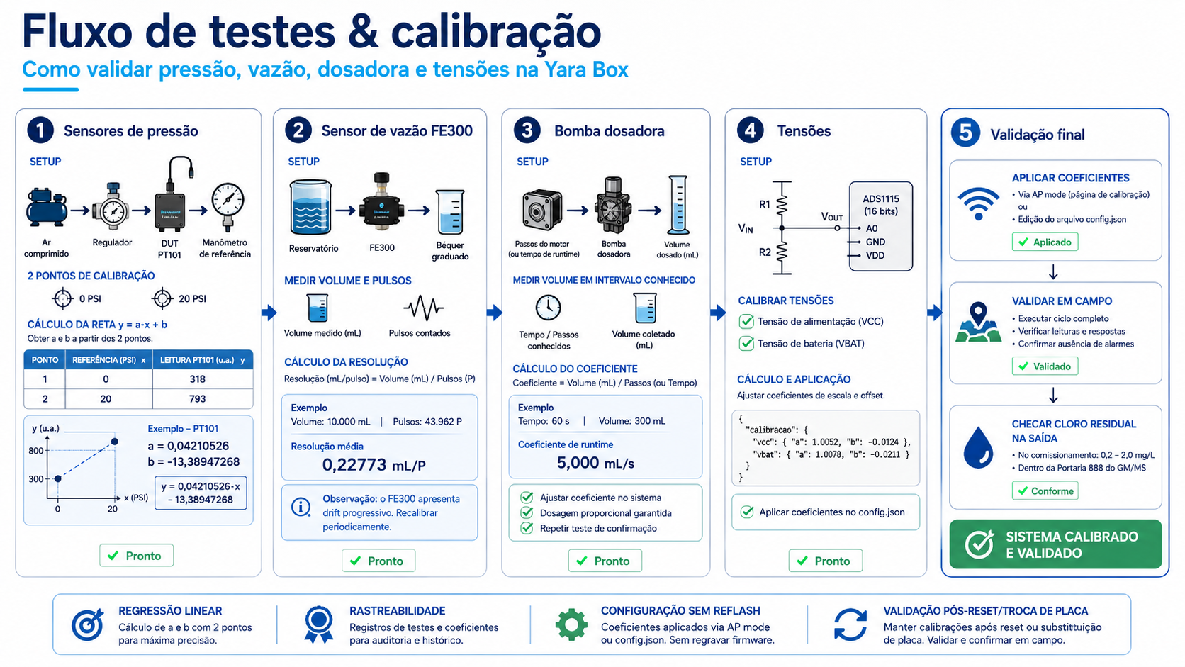 Fluxo visual de calibração usado como referência para dados brutos